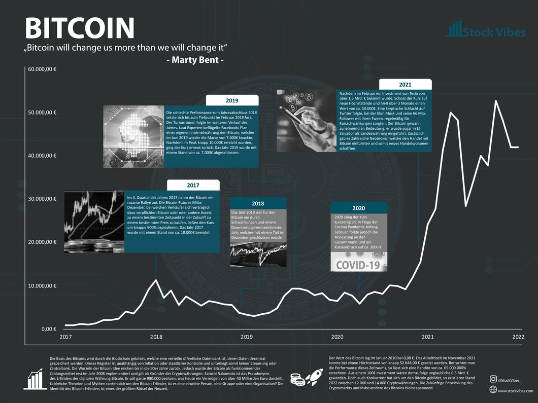 Bitcoin - Stock Vibes Aktien Poster Historischer Börsen Chart | Verschiedene Größen