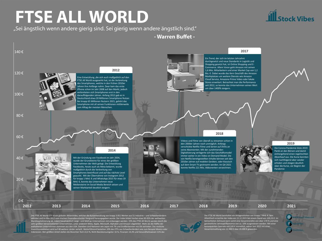 FTSE All World - Stock Vibes Aktien Poster | Historischer Börsen Chart | Verschiedene Größen